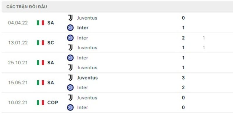 Soi Kèo Inter Milan Vs Juventus 02:45 Ngày 15/02 Từ Tylekeonhacai 2 Dấu ấn lịch sử trong các lần Inter Milan đối đầu Juventus
