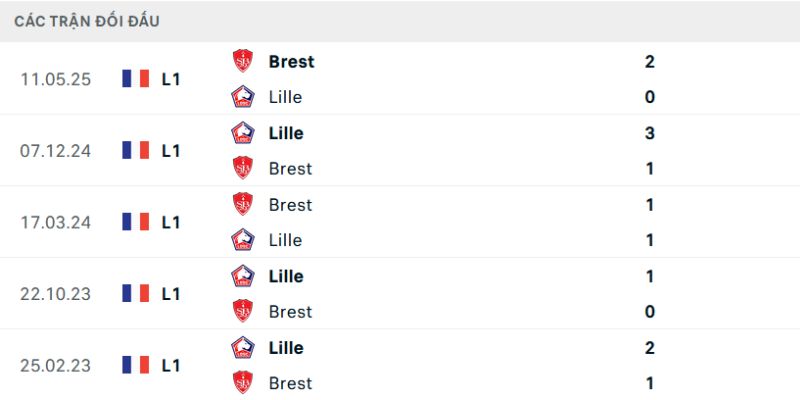 Lille OSC Vs Stade Brestois - Màn Rượt Đuổi Vào 1h00 Ngày 15/2 2 Nhận định lịch sử đối đầu gay cấn giữa 2 CLB