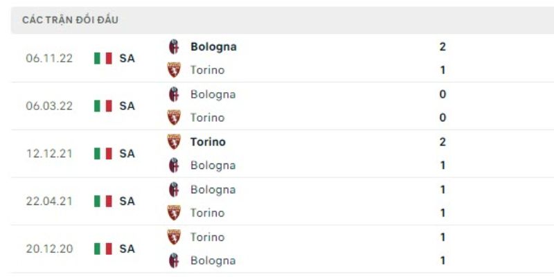 Torino Vs Bologna Tại Giải Vô Địch Ý Vào 00h00 Ngày 16/2 2 Lịch sử chạm trán giữa Torino - Bologna