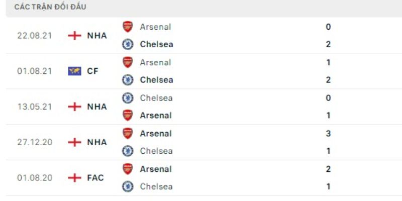 Nhận Định Arsenal Vs Chelsea 23H30 01/03 Cùng Tylekeonhacai 2 Những lần chạm trán trước đây của cả hai đội tuyển