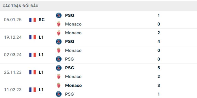 Nhận Định Kèo AS Monaco Vs PSG 03h00 Ngày 18/02 Mới Nhất 2 Các lần chạm trán trong quá khứ của hai đội