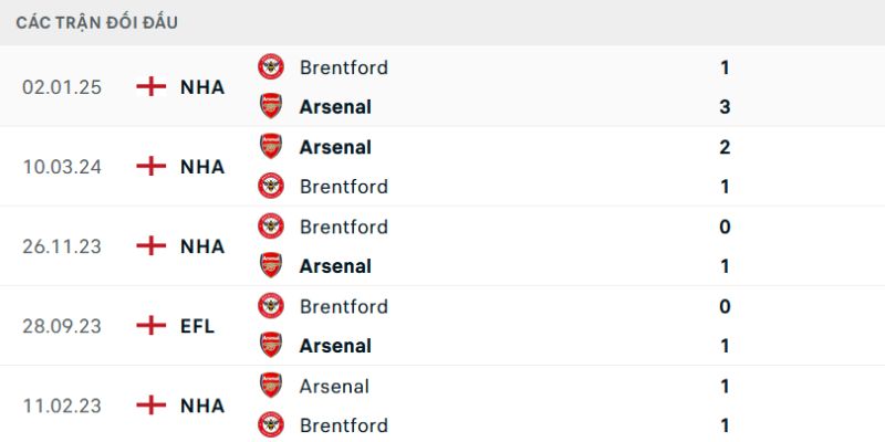 Nhận Định Brentford Vs Arsenal 3H Ngày 13/02 Cùng Tylekeonhacai 2 Lịch sử chạm trán hai đội bóng