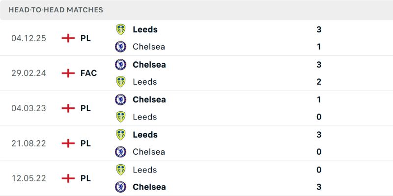 Chelsea FC Vs Leed United - Cuộc Đọ Sức Kịch Tính 2h30 Ngày 11/2 2 Khám phá quá khứ đối đầu của 2 đại diện ngoại hạng Anh