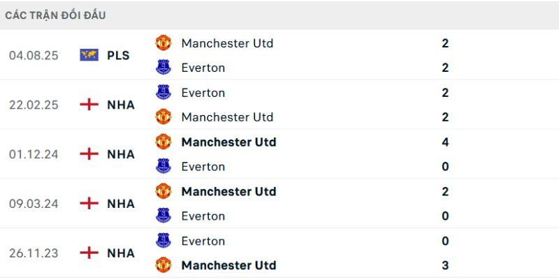 Soi Kèo Everton Vs Manchester United Vào Lúc 03:00 Ngày 24/2 2 Tổng hợp thành tích đối đầu trước đây