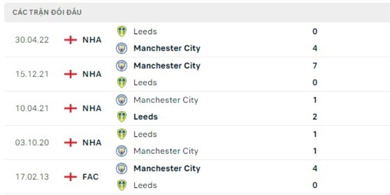 Soi Kèo Leed United Vs Manchester City Vào 00h30 Ngày 1/3 2 Lịch sử đối đầu giữa CLB Leed United - Manchester City
