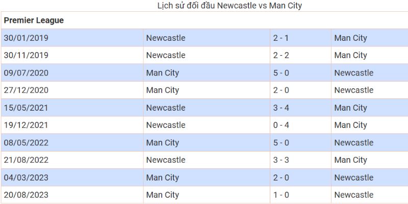 Soi Kèo Manchester City Vs Newcastle United Vào Lúc 03:00 Ngày 22/2 2 Lịch sử ra sân cùng những con số đáng chú ý