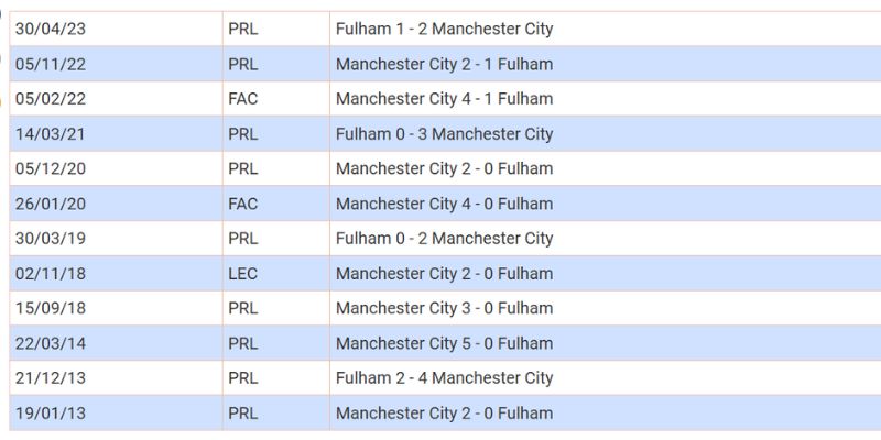 Mancity Vs Fulham 2H30 Ngày 12/02 - Nhận Định Từ Tylekeonhacai 2 Thống kê lịch sử chạm trán trong quá khứ giữa 2 đội
