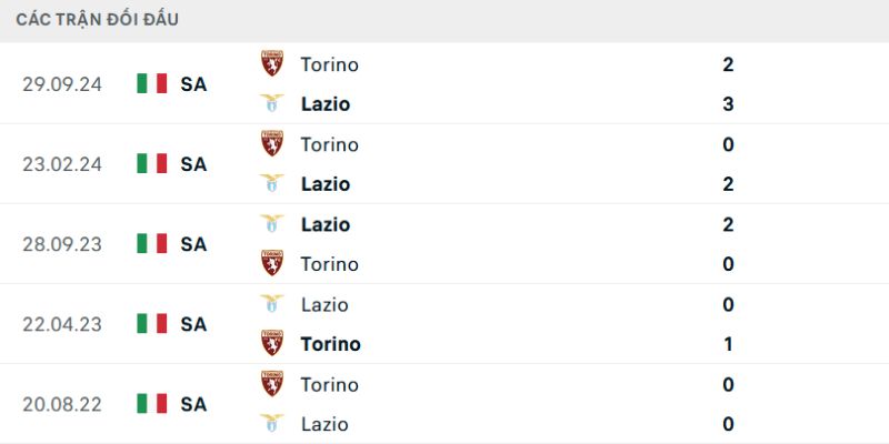 Soi Kèo Torino Vs Lazio Vào 00h00 Ngày 02/03 Tại Giải Vô Địch Ý 2 Lịch sử đối đầu CLB Torino và Lazio
