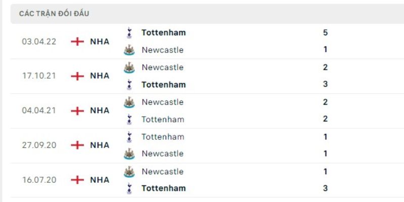 Soi Kèo Tottenham Hotspur Vs Newcastle United 2H30 Ngày 11/2 2 Thống kê cụ thể về lịch sử chạm trán giữa hai đội