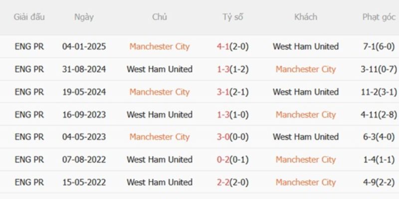 Soi Kèo West Ham United Vs Manchester City 15/03 Lúc 03:00 2 Lịch sử từng chạm trán của West Ham United vs Manchester City
