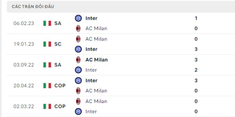 Trận Derby AC Milan Vs Inter Milan Vào 2h45 Ngày 09/03 2 Lịch sử chạm trán nổi bật giữa Inter Milan và AC Milan