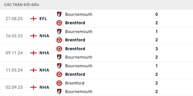 Soi Kèo AFC Bournemouth Vs Brentford 3h30 Ngày 04/03 Mới Nhất 2 Quá khứ đối đầu của hai đội