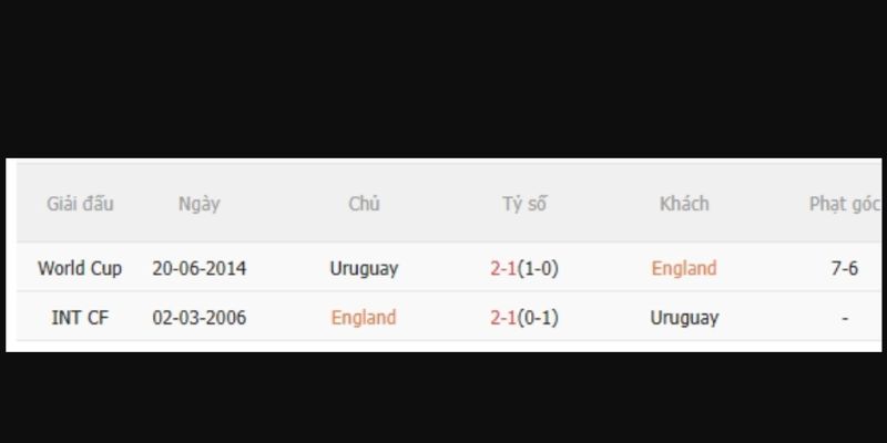 Lịch sử đối đầu giữa Anh - Uruguay