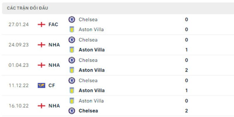Nhận Định Aston Villa Vs Chelsea Vào 3h30 Ngày 05/03 2 Lịch sử đối đầu gần nhất giữa 2 CLB