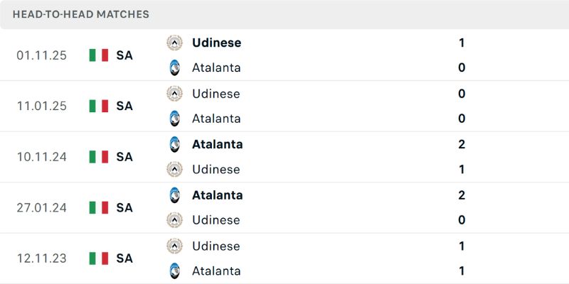 Soi Kèo Atalanta Vs Udinese Lúc 00:00 Ngày 08/03 Giải Serie A 2 Những lần đụng độ nổi bật của hai đội