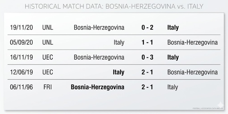 Nhận Định Trận Đấu Giữa Bosnia & Herzegovina Vs Ý Lúc 1H45 Ngày 01/04 2 Phân tích lịch sử đối đầu giữa Bosnia vs Ý