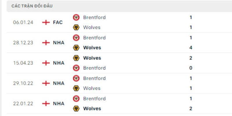 Nhận Định Trận Đấu Brentford Vs Wolves 3H00 17/03 Chuẩn Xác 2 Thành tích chạm trán trong quá khứ của hai CLB