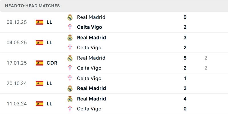 Soi Kèo Celta Vigo Vs Real Madrid 3h00 Ngày 07/03 Từ Tylekeonhacai 2 Thống kê quá khứ chạm trán của hai đội