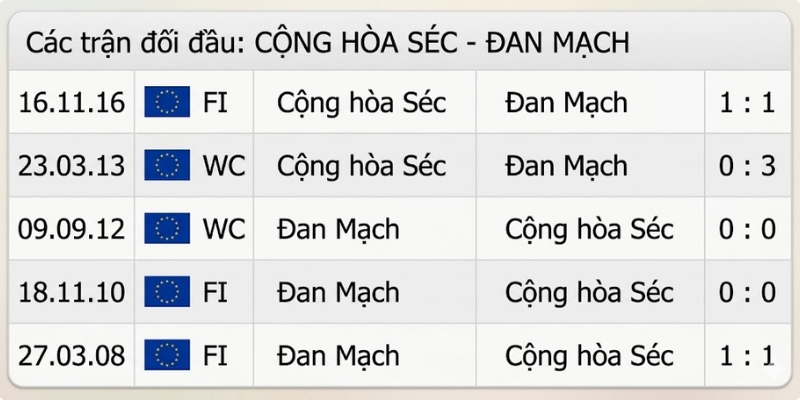 Nhận Định Trận Cộng Hòa Séc Vs Đan Mạch 01h45 Ngày 01/04 2 Hai đội nhiều lần chạm trán trên sân cỏ