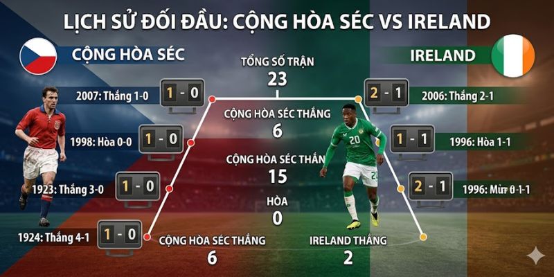 Lịch sử đối đầu Czech Republic vs Ireland
