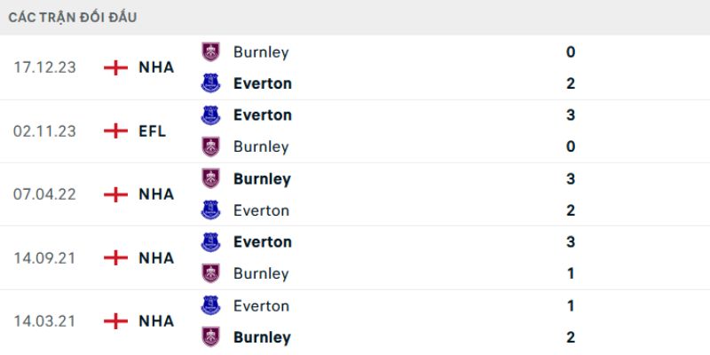 Cuộc Chiến Giành Điểm Everton Vs Burnley Vào Ngày 04/03 2 Lịch sử thi đấu gần nhất của hai đội