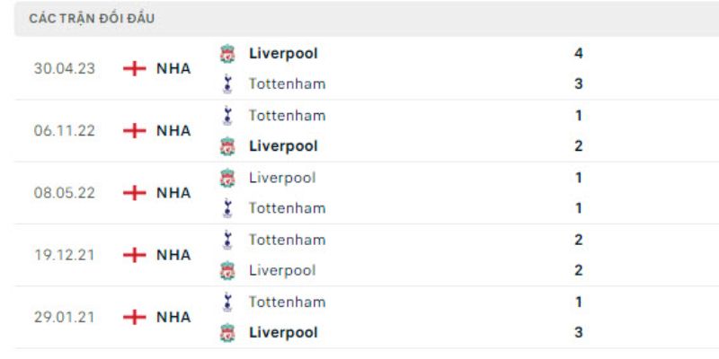 Soi Kèo Liverpool Vs Tottenham Lúc 23:30 Ngày 15/03 Giải Premier League 2 Những lần chạm trán gay cấn của hai đội