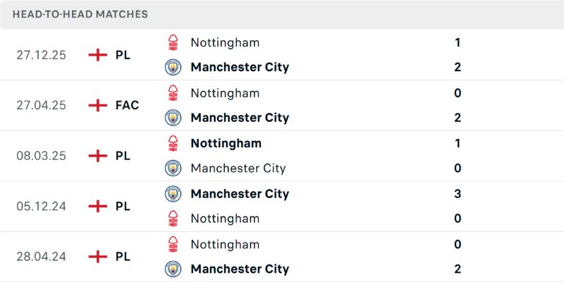 Nhận Định Manchester City Vs Nottingham Forest Lúc 02:30 Ngày 05/03 2 Những lần đụng độ siêu gay cấn của hai đội