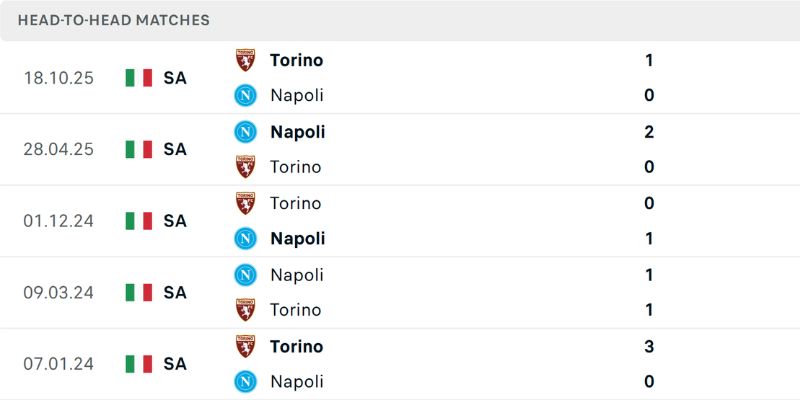 Nhận Định Napoli Vs Torino Vào 2h45 Ngày 07/03 Tại Vô Địch Ý 2 Phân tích đối đầu giữa Napoli - Torino