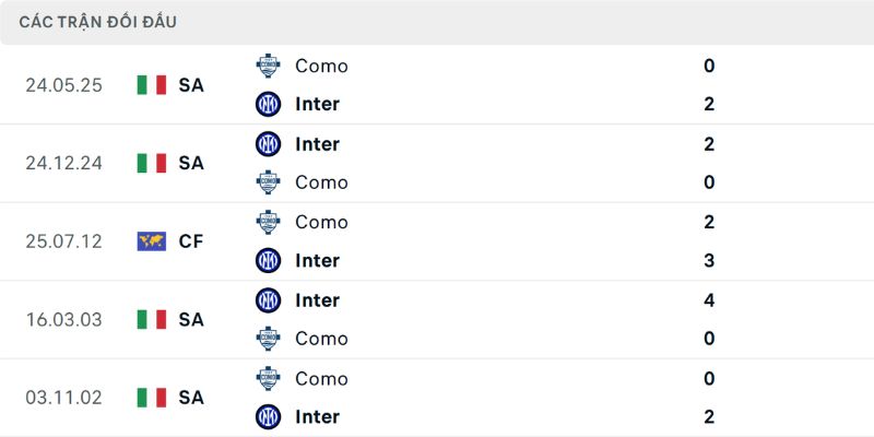 Thống kê đối đầu Como - Inter Milan