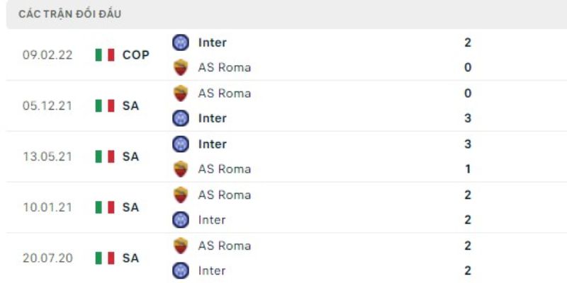 Soi Kèo Inter Milan Vs As Roma Vào 01h45 Ngày 06/04 2 Lịch sử đối đầu trong quá khứ giữa Inter Milan vs As Roma