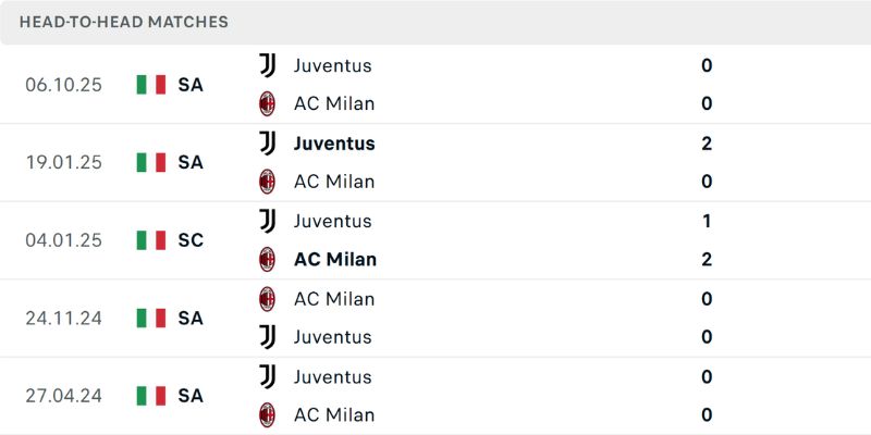 Thống kê chạm trán AC Milan - Juventus