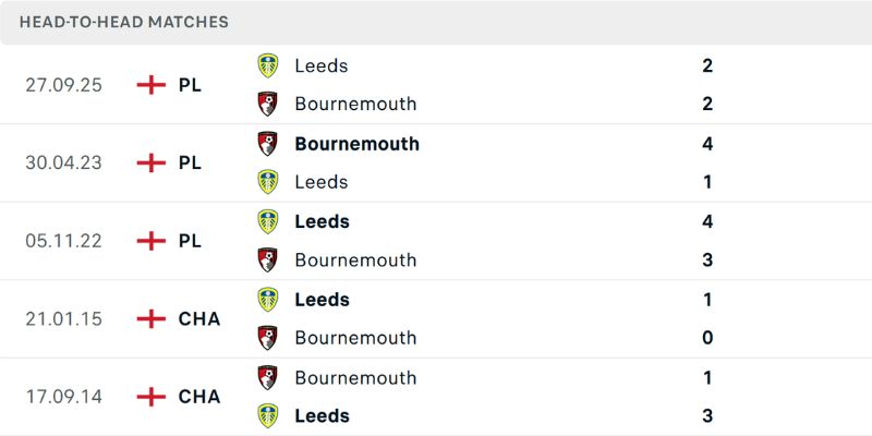 Nhận Định AFC Bournemouth Vs Leeds United Lúc 02H00 Ngày 23/04 - Premier League 2 Những lần chạm trán đầy căng thẳng của hai đội
