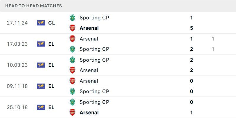 Nhận Định Arsenal Vs Sporting CP Lúc 2H Ngày 16/04/2026 - Champions League 2 Những lần gặp mặt đáng chú ý giữa hai đội
