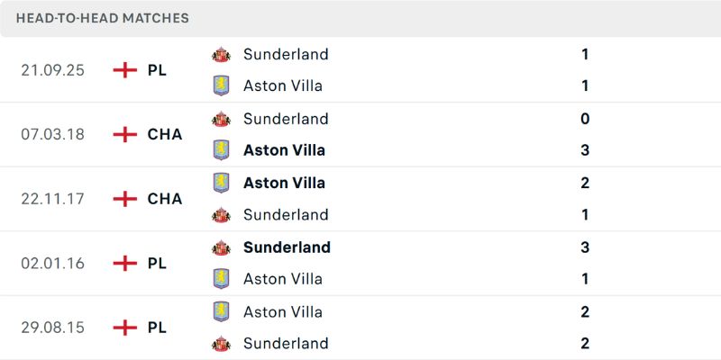 Nhận Định Aston Villa Vs Sunderland A.F.C Lúc 20:00 Ngày 19/04 - Premier League 2 Quá khứ gặp gỡ của 2 đội tại Ngoại hạng Anh