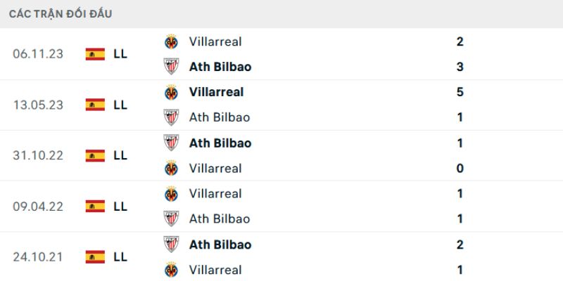 Nhận Định Athletic Bilbao VS Villarreal Lúc 2H00 Ngày 13/4 - La Liga 2 Dữ liệu đối đầu trong quá khứ của hai CLB tại La Liga
