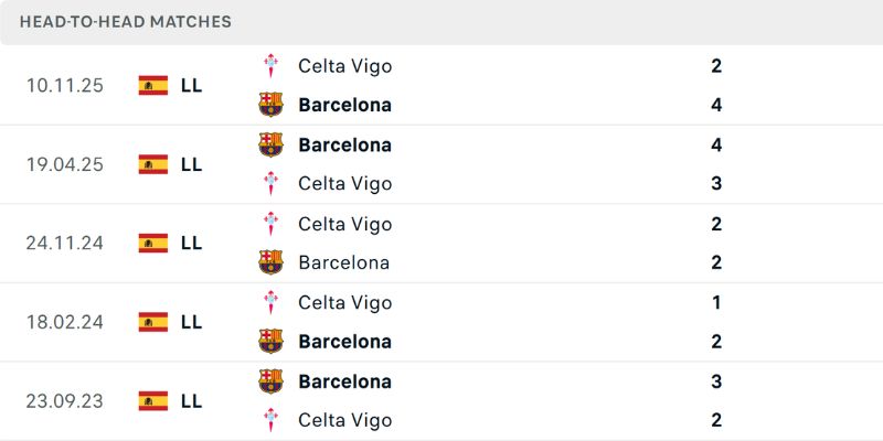 Nhận Định Barcelona Vs Celta Vigo Lúc 2H30 Ngày 23/04 - La Liga 2 Những lần gặp mặt từ trước giữa hai đội bóng