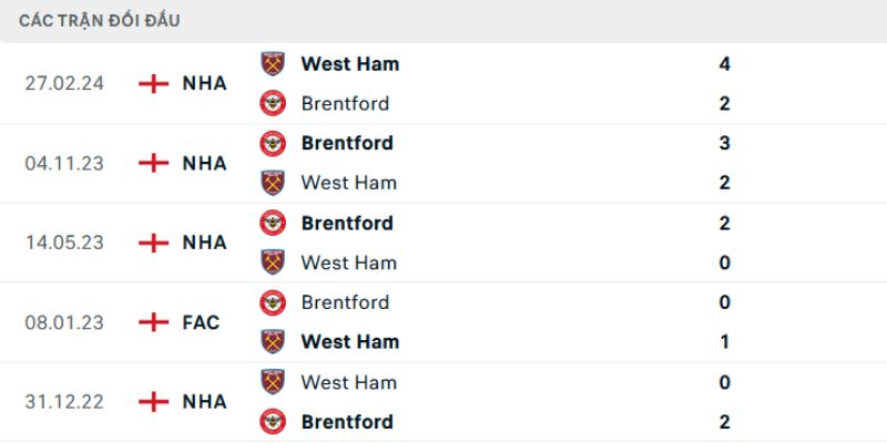 Nhận Định Brentford Vs West Ham United Lúc 21H00 Ngày 02/05 - Premier League 2 Quá khứ đối đầu đầy căng thẳng giữa hai đội