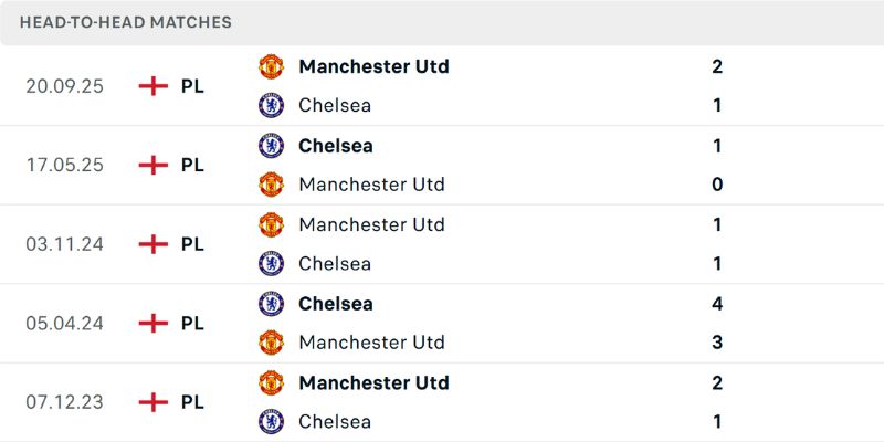 Nhận Định Chelsea Vs Manchester United Lúc 2:00 Ngày 19/04 - Premier League 2 Quá khứ gặp mặt của The Blues và Quỷ đỏ