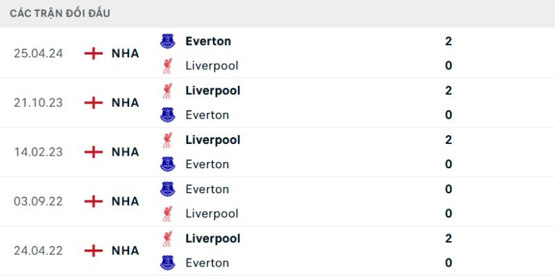 Nhận Định Everton Vs Liverpool Lúc 20H00 Ngày 19/04 - Ngoại Hạng Anh 2 Lịch sử chạm trán giữa hai câu lạc bộ tại Premier League