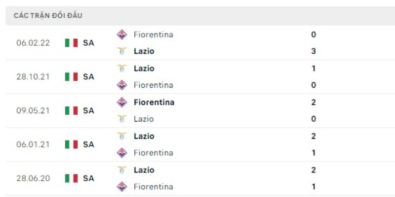 Nhận Định Fiorentina Vs Lazio Vào 01h45 Ngày 14/04 - Seria A 2 Lịch sử chạm trán giữa Fiorentina vs Lazio