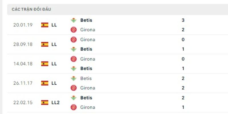 Nhận Định Girona Vs Real Betis 2h30 Ngày 22/04 - La Liga 2 Các lần đối đầu từ trước giữa hai đội