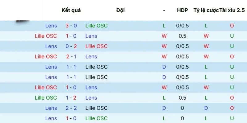 Lịch sử chạm trán Lille OSC - Lens gần nhất
