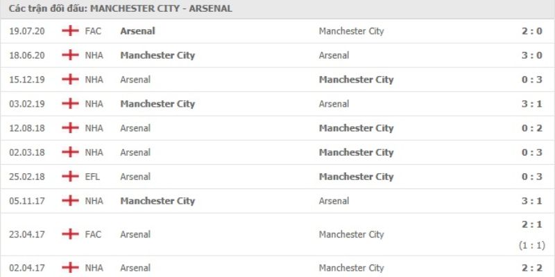 Nhận Định Manchester City Vs Arsenal 22:30 Ngày 19/04 - Premier League 2 Thống kê đối đầu giữa Man City vs Arsenal