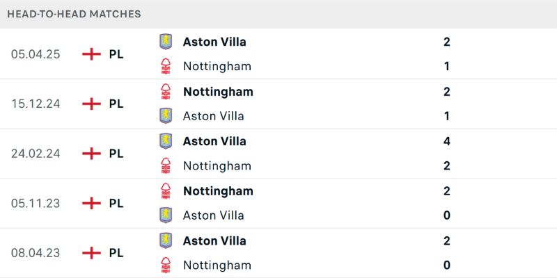 Nhận Định Nottingham Forest Vs Aston Villa Lúc 02H00 Ngày 01/05 - UEFA Europa 2 Thống kê đối đầu căng thẳng của hai đại diện