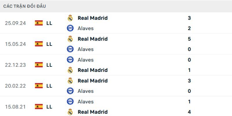 Thống kê đối đầu giữa hai đội La Liga