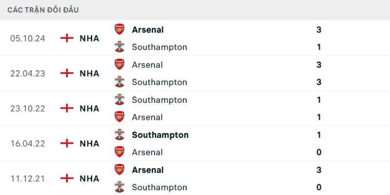 Dự Đoán Trận Đấu Southampton Vs Arsenal Lúc 2H00 Ngày 05/04 2 Lịch sử chạm trán của Southampton và Arsenal