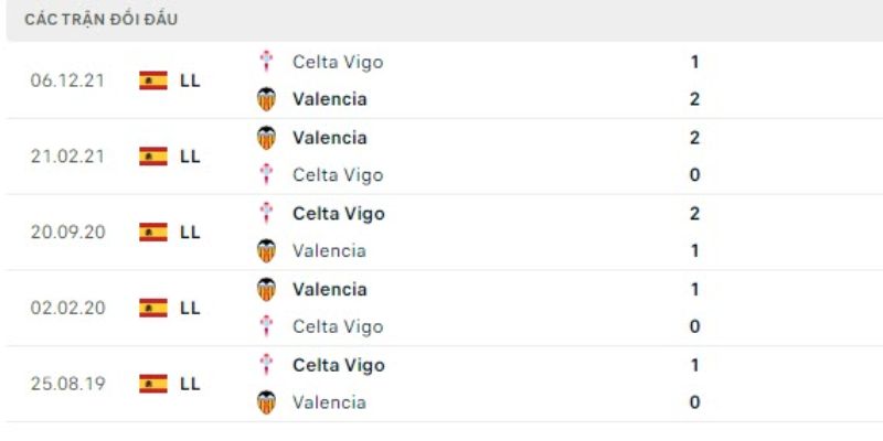 Soi Kèo Trận Đấu Valencia Vs Celta Vigo 21H15 Ngày 05/04 2 Lịch sử đối đầu giữa Valencia - Celta Vigo
