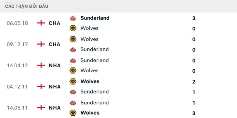 Nhận Định Wolves Vs Sunderland Lúc 21H00 Ngày 02/05 - Ngoại Hạng Anh 2 Các lần chạm trán từ trước giữa hai đội