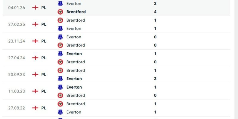 Phân Tích Trận Đấu Brentford Vs Everton Lúc 21H00 Ngày 11/04 2 Kết quả các lần gặp nhau giữa hai CLB tại Premier League