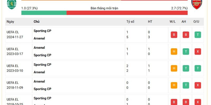 Nhận Định Trận Đấu Sporting CP vs Arsenal 02:00 Ngày 8/4 2 qua khu cham tran cua sporting cp vs arsenal